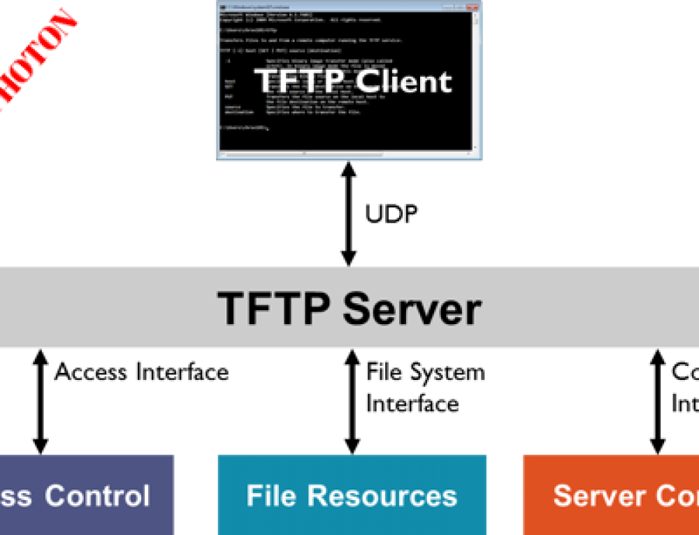 Ftp tftp. TFTP протокол. Протокол FTP TFTP. Telnet TCP. ТФТП сервер Linux gui.